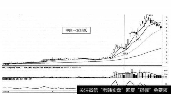 图15-11中国一重（601106） 2014年，月形成三买的主升浪图（日线）