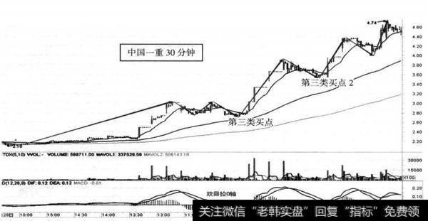 图15-12 中国一重（601106） 2014年7月16-23日形成三买内部结构图（30分钟）
