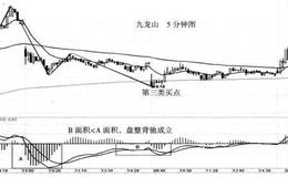  缠论三买——九龙山 （600555）的实战案例分析