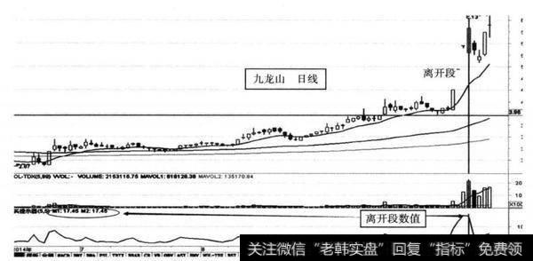 图15-14 九龙山（600555） 2014年10月21-23日形成1F三买日线图