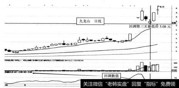 图15-15 九龙山（600555） 2014年10月21-23日形成1F三买日线图（三买提示器）