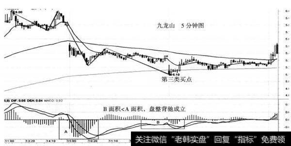 图15-16 九龙山（600555） 2014年10月21-23日形成三买内部结构图（5分钟）