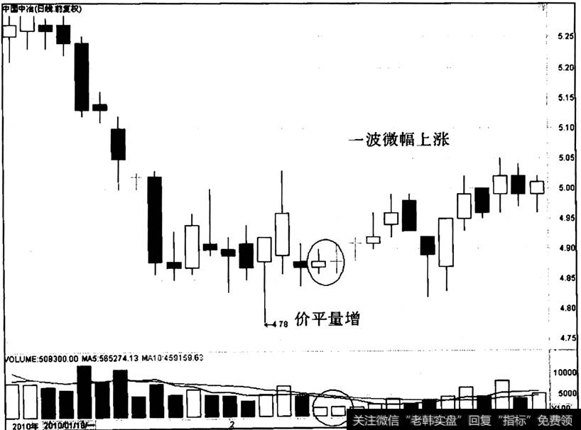 中国中冶出现“价平量增”之后的走势