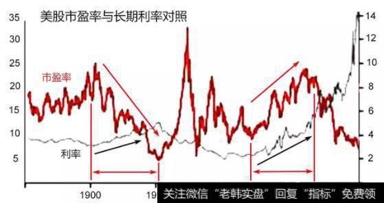 美股市盈率与长期利率对照