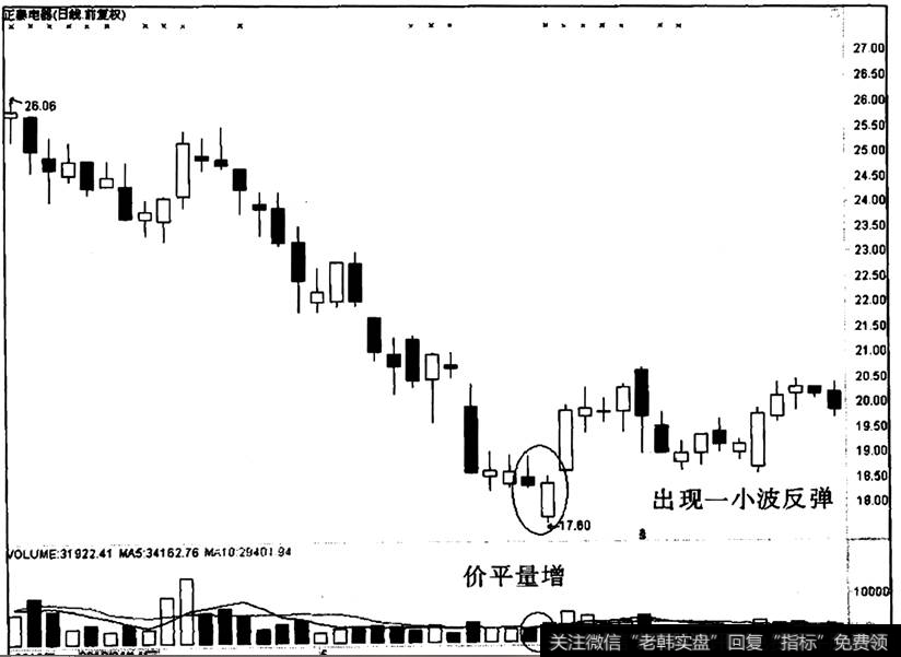 正泰电器出现“价平量增”之后的走势