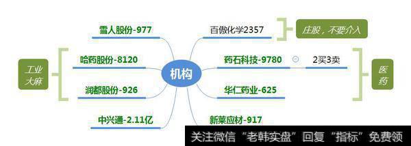 机构卖出2.1亿股价涨停；统计游资割肉股