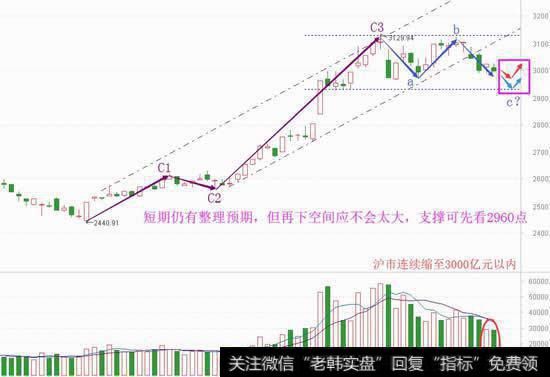 整理仍有预期，止跌信号看这个