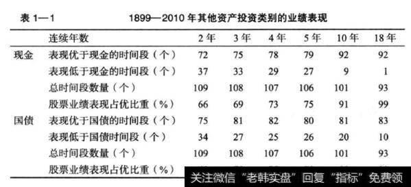 表1一1	1899—2010年其他资产投资类别的业绩表现