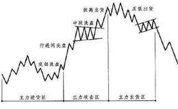 股市陷阱预防：压低进货与拉高出货