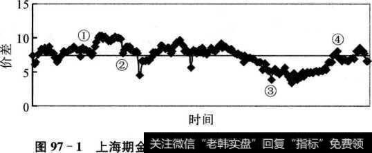 上海期金与纽约期金价差走势图