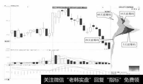 贵研铂业日K图（一）