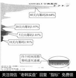 四个时间周期筹码的变化规律