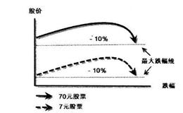 买<em>最便宜的股票</em>是好方法吗？屡试不爽的准则在股市中碰的头破血流的原因是什么？