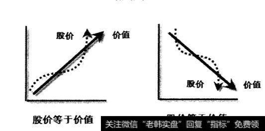 股票永远围绕价值波动对吗？价值与价格有什么关系？