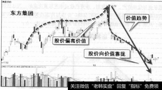 股票永远围绕价值波动对吗？价值与价格有什么关系？