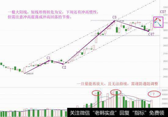 冲高预期再起，四月迎大分歧阶段