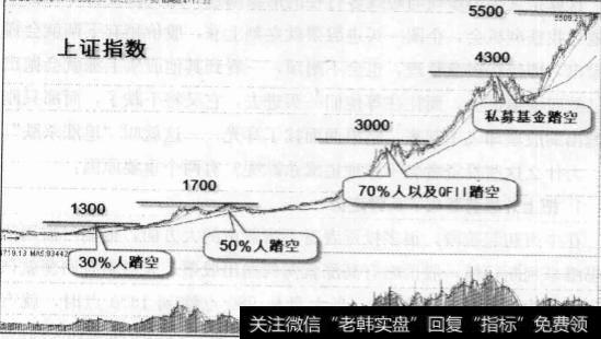 投资者不停地追涨杀跌的两个重要原因是什么？