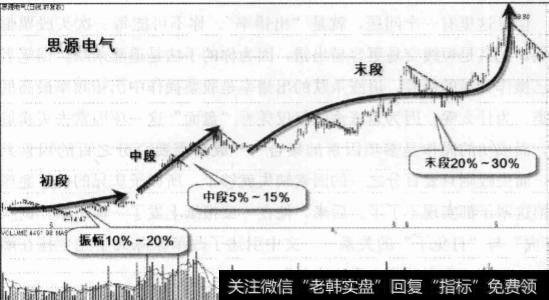 投资者不停地追涨杀跌的两个重要原因是什么？