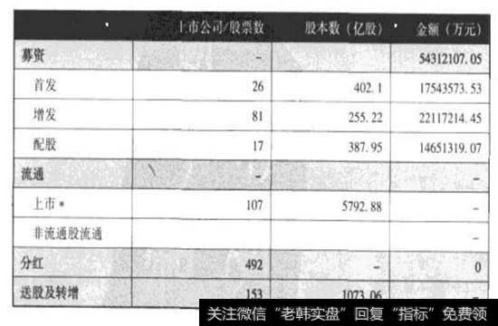上海<a href='/gushiyaowen/290200.html'>证券</a>交易所2010年度募集资金总金额
