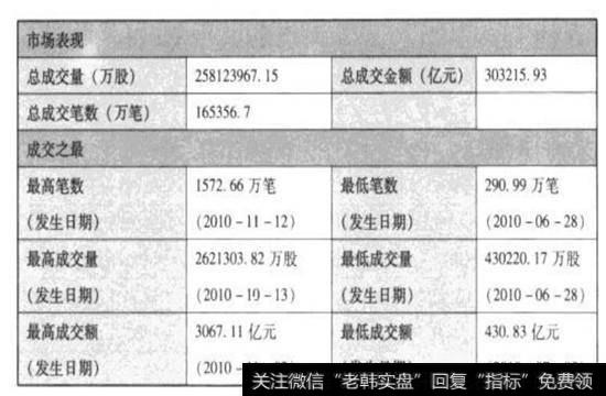 <a href='/yangdelong/285062.html'>上海证券</a>交易所2010年度募集资金总金额
