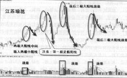 三阴三阳买入绝技有什么？三连阳应该符合什么条件？