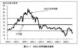 如何运用<em>市盈率比较</em>不同行业的公司？