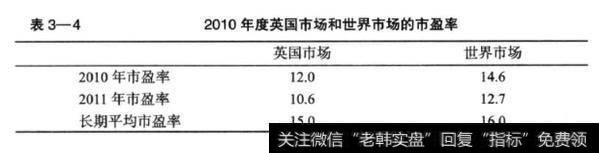 表3—4<a href='/hyzx/259881.html'>列出</a>了2010年底英国市场和世界市场的追溯市盈率与<a href='/cgjq/283764.html'>动态市盈率</a>。