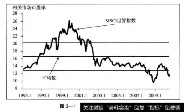 图3—1表明以1年期动态市盈率为标准，从2009—2010年，世界股票市场被严重低估了，因为在这个时间段里，<a href='/dxftz/154753.html'>市场平均市盈率</a>大大低于长期平均水平（图3—1中，长期平均市盈率为16)。