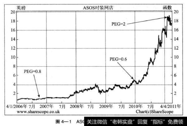 ASOS公司的股票价格从2008年到2009年稳步上涨，但是其股票价格上涨的速度要低于预期盈利增长的速度，