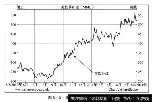 图5—3向我们详细展示了美杜莎矿业公司的价格走势。从图中我们可以看出，美杜莎矿业公司第一次宣布发放股息是2010年10月28日，显然，影响股票价格走势的并不仅仅是第一次股息发放的公告，但就我而言，这个因素是其中非常关键的一环。