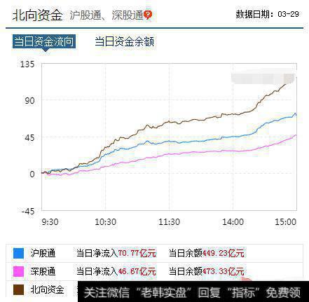 北向资金走势图