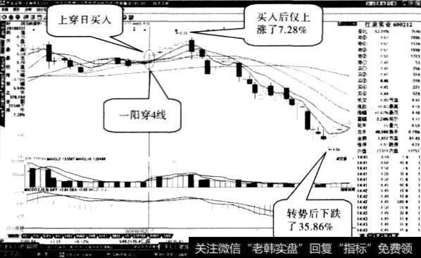 操作“一阳穿四线”形态应注意什么2