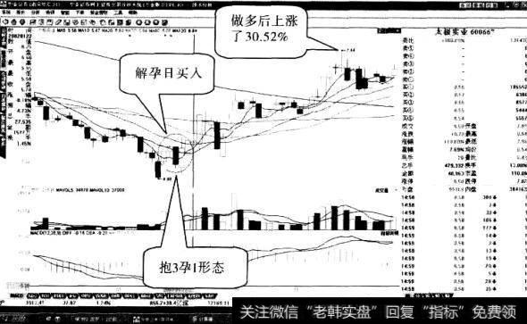 太极实业股票“前抱后孕线”形态1