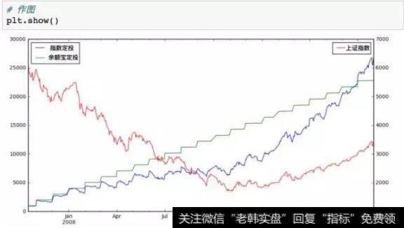 上证指数历史最高点6124定投走势图