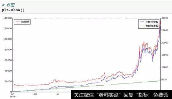 比特币定投走势图