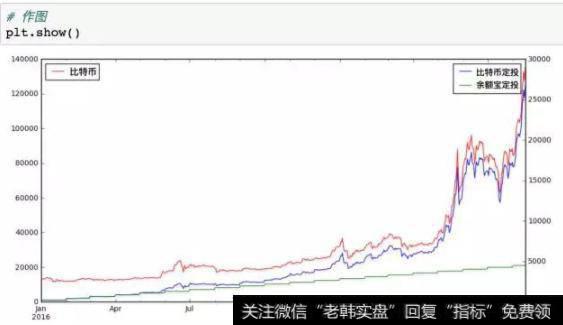 比特币定投走势图