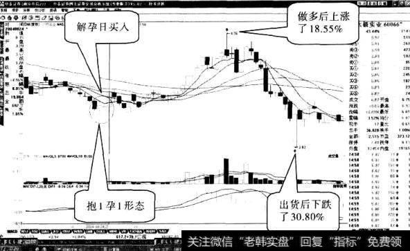 太极实业股票“前抱后孕线”形态3