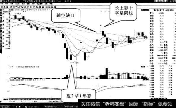 振华重工股票“前抱后孕线”形态1