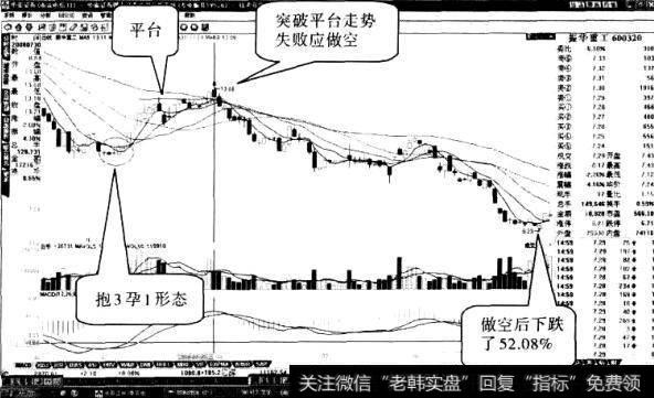 振华重工股票“前抱后孕线”形态3