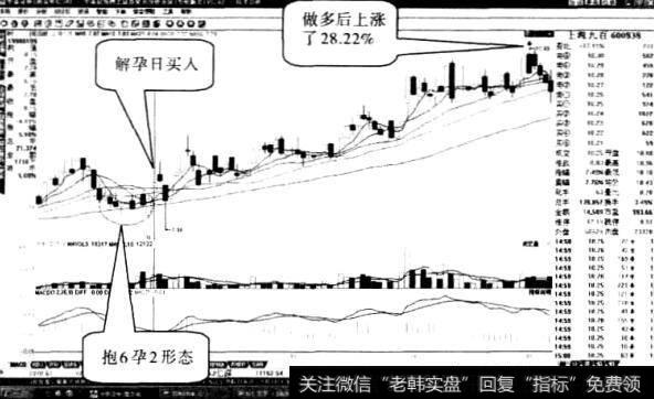 上海九百股票“前抱后孕线”形态1