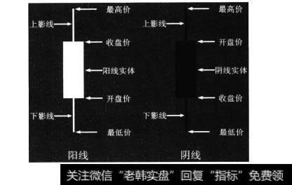 如何看盘并判断当前行情？什么是K线？