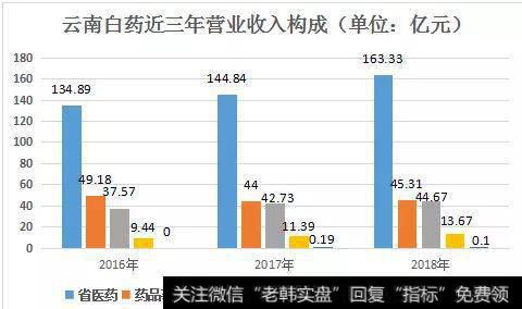 读懂上市公司：云南白药：靠买牙膏支撑的医药公司