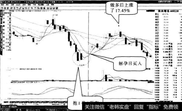 海南椰岛股票“前抱后孕线”形态2