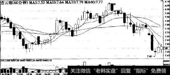 60分钟K线(1月6日)