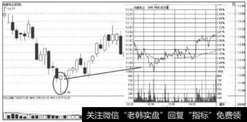 底部上吊阳线