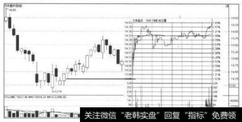 底部光头阳线