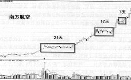 什么是跳蚤战术？股票会在什么之间跳跃？