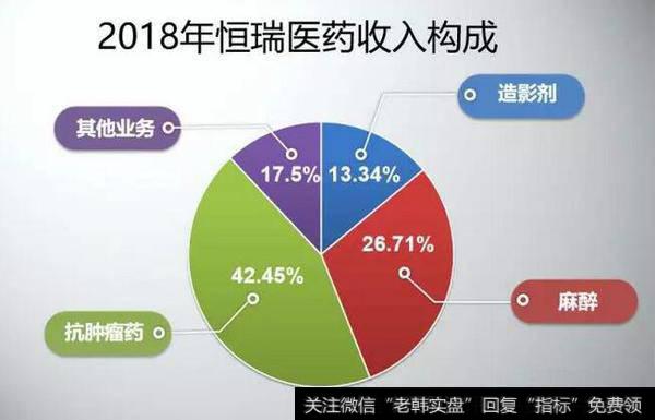 读懂上市公司：恒瑞医药，要被药明康德比下去？？