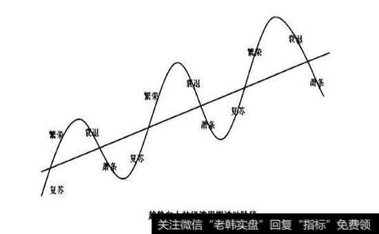 基金投资者为什么要密切关注经济形势？经济周期的每一个阶段分别有哪些特征？