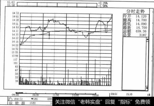 尾市成交量与股价变化对后市有哪些影响？（案例分析）